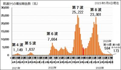 岡山県COVID-19週毎増加報告数