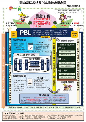 ＰＢＬ推進の概念図