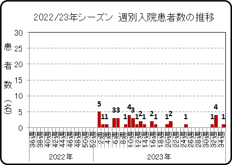 週別入院患者数