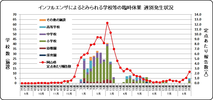 2022/23年シーズン 学校等の臨時休業グラフ