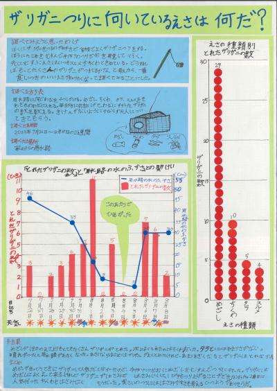 ザリガニつりに向いているえさは何だ？