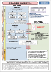 急性心筋梗塞地域連携フロー