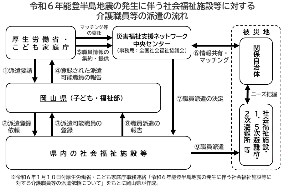 令和６年能登半島地震に係る介護職員派遣の流れ