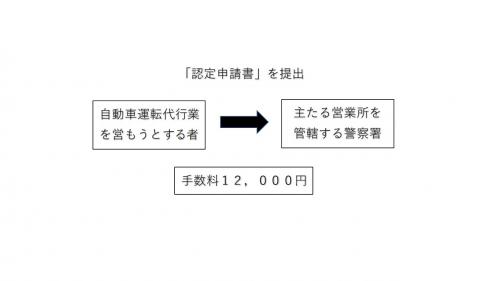 認定申請書を提出