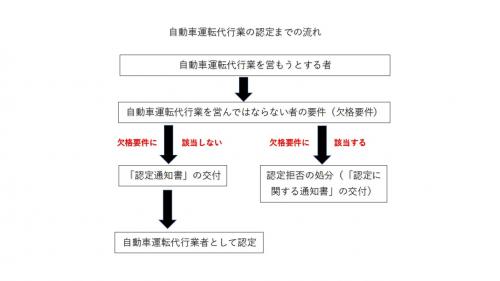 自動車運転代行業の認定までの流れ