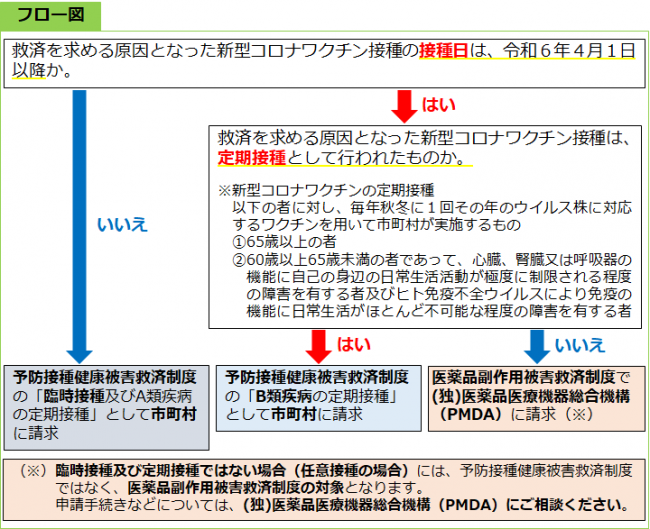 フロー図