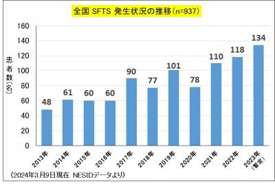 SFTS（全国、年次別発生状況）