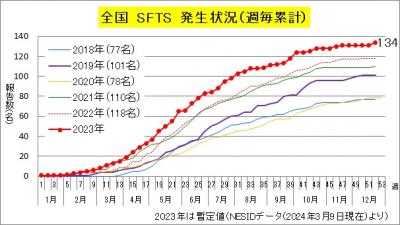 SFTS（全国、年次別発生状況（週毎累計））