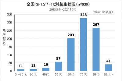 SFTS（全国、年代別発生状況）