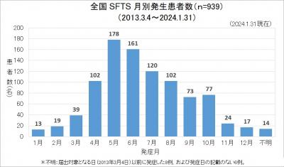 SFTS（全国、月別発生状況）