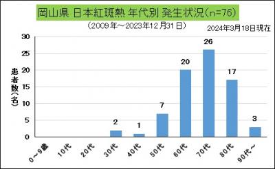 日本紅斑熱（岡山県、年代別発生状況）