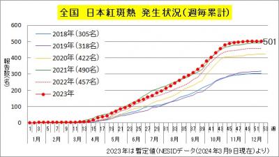 日本紅斑熱（全国、年次別）