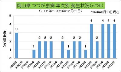 つつが虫病（岡山県、年次別発生状況）