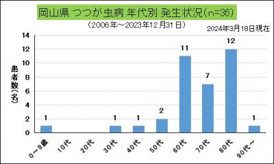 つつが虫病（岡山県、年代別発生状況）