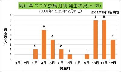 つつが虫病（岡山県、月別発生状況）