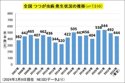 つつが虫病（全国、年次別）