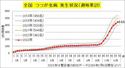 つつが虫病（全国、年次別（週毎累計））