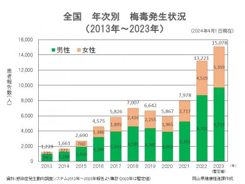 梅毒発生状況(全国)