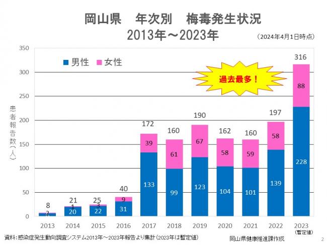 梅毒発生状況(岡山県)