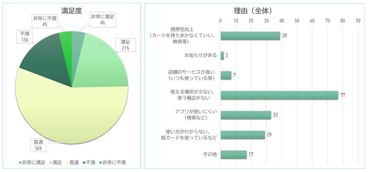 ももっこアプリの満足度