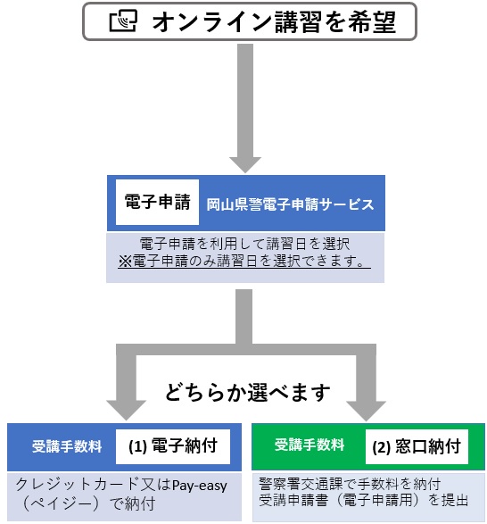 講習受講申請・手数料納付手続き
