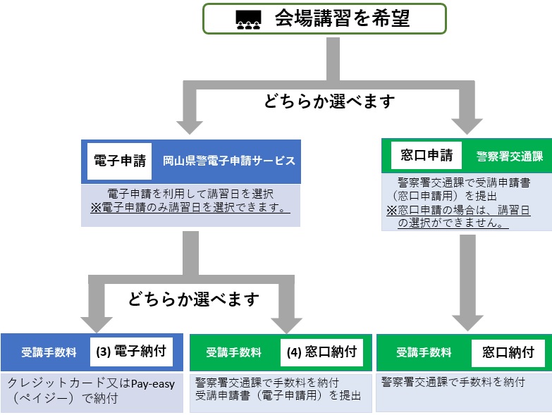 講習受講申請・手数料納付手続き