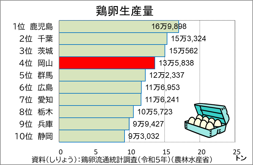 「鶏卵生産量」のグラフ