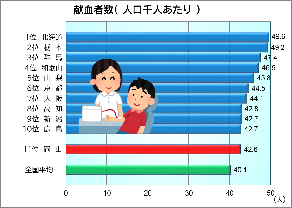「献血者数」のグラフ