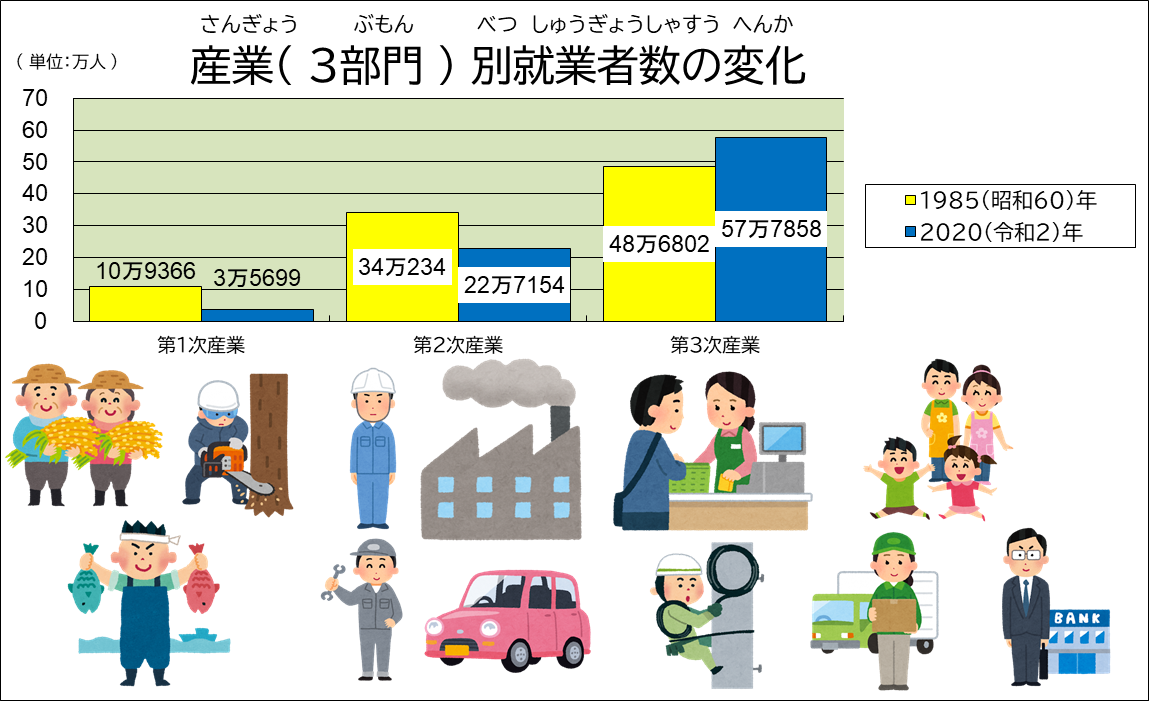 「産業別就業者数の変化」のグラフ