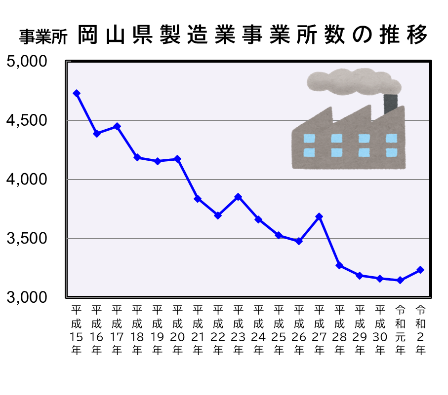 「岡山県製造事業所数の推移」のグラフ