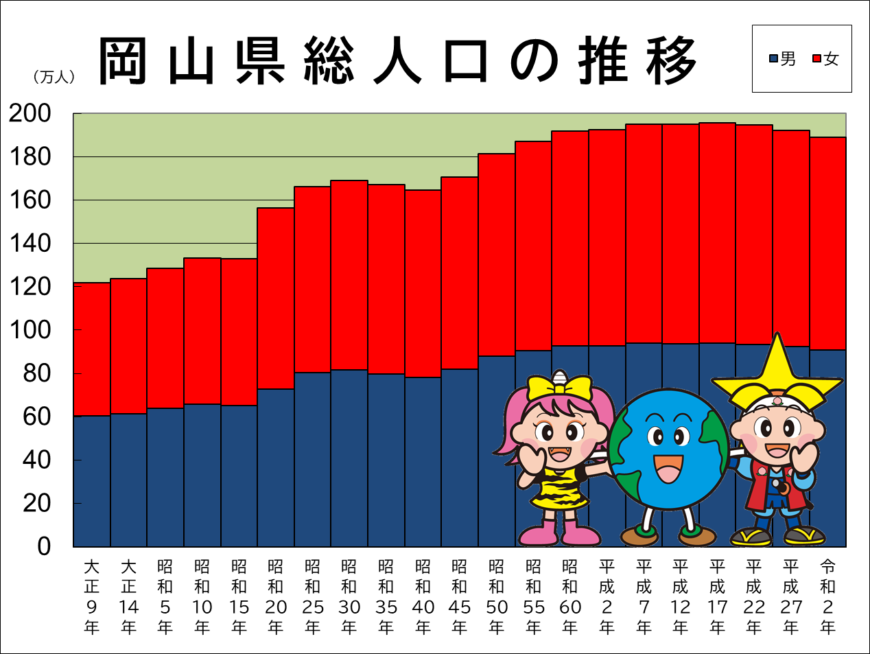 「岡山県総人口の推移」のグラフ