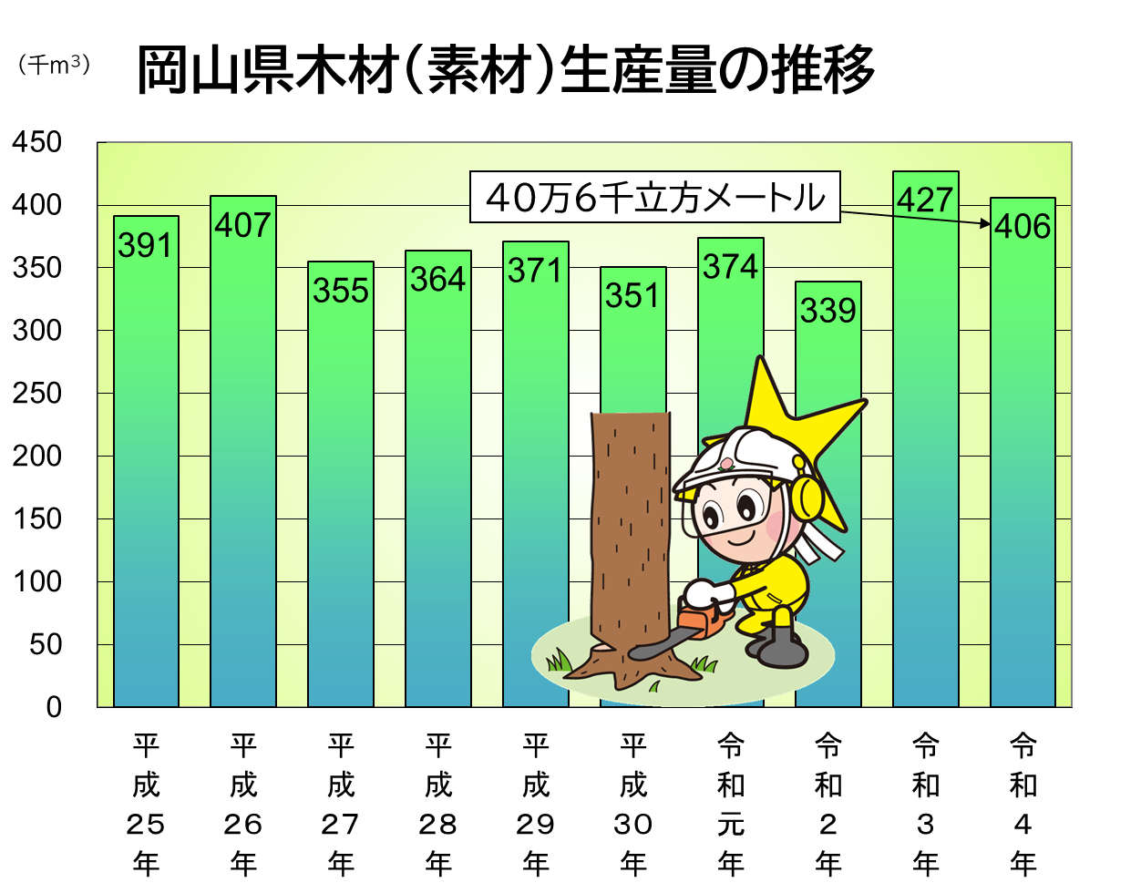 「岡山県木材( 素材 )生産量の推移」のグラフ
