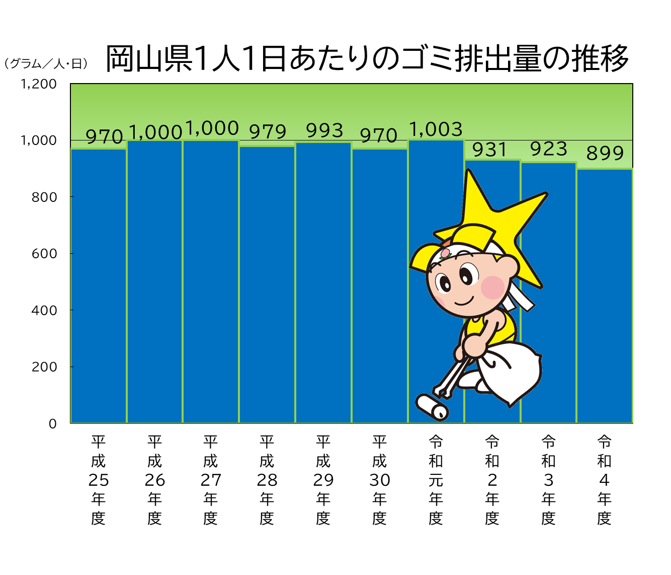 「岡山県１人１日あたりのゴミ排出量の推移」のグラフ