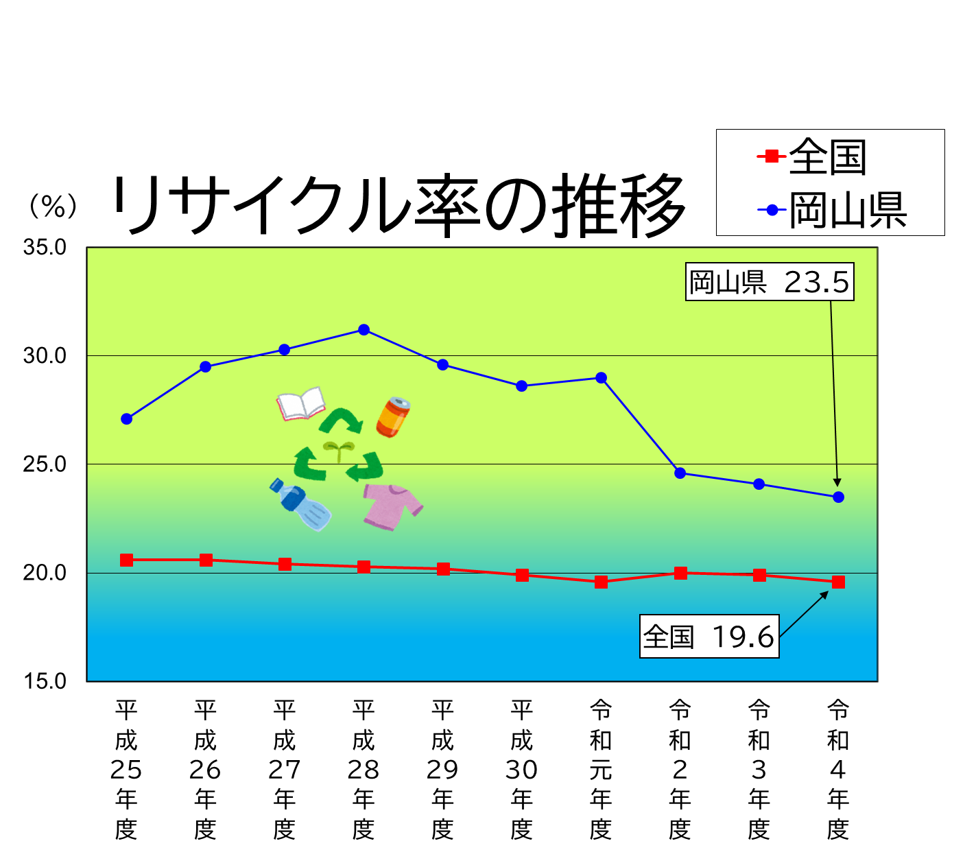「リサイクル率の推移」のグラフ