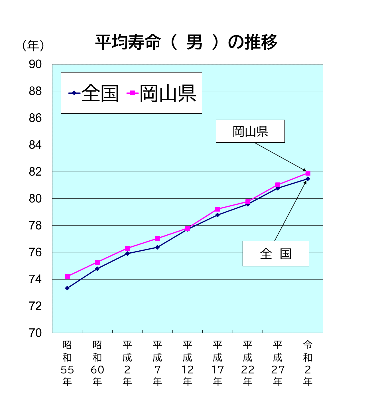 「平均寿命（ 男 ）」のグラフ