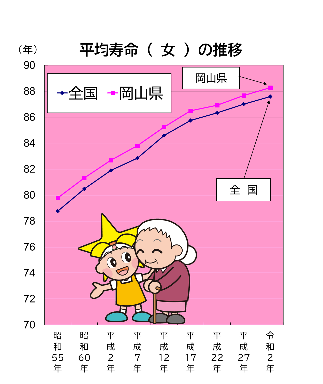 「平均寿命（ 女 ）」のグラフ
