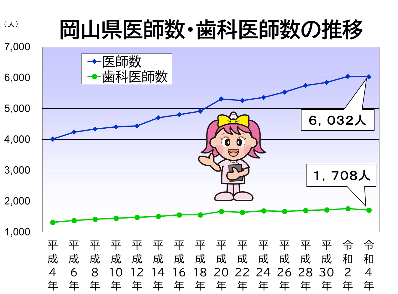 「岡山県医師数・歯科医師数」のグラフ