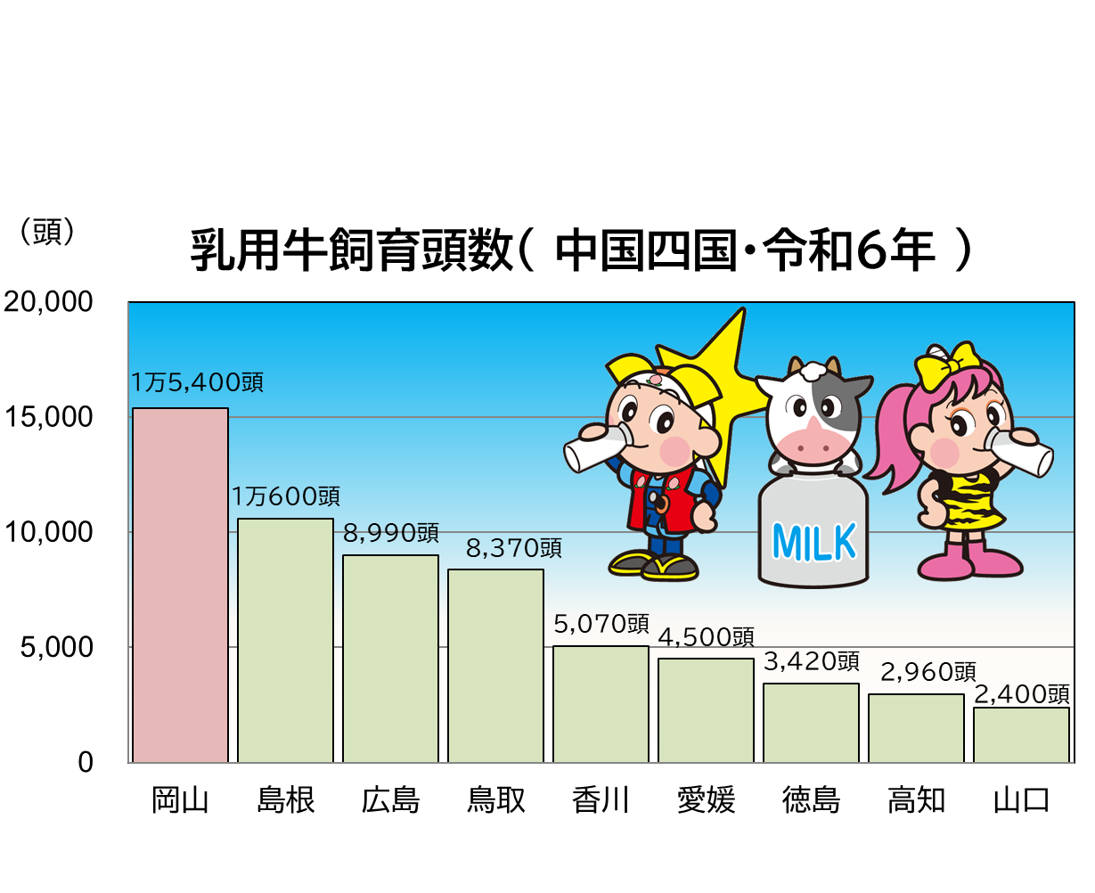 「乳用牛飼育頭数」のグラフ