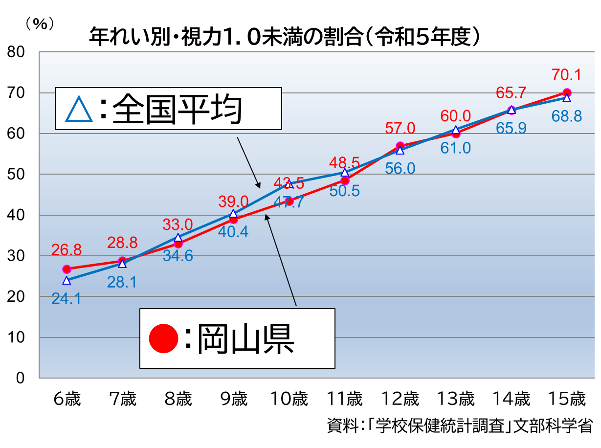 「年齢別・視力１未満の割合」のグラフ