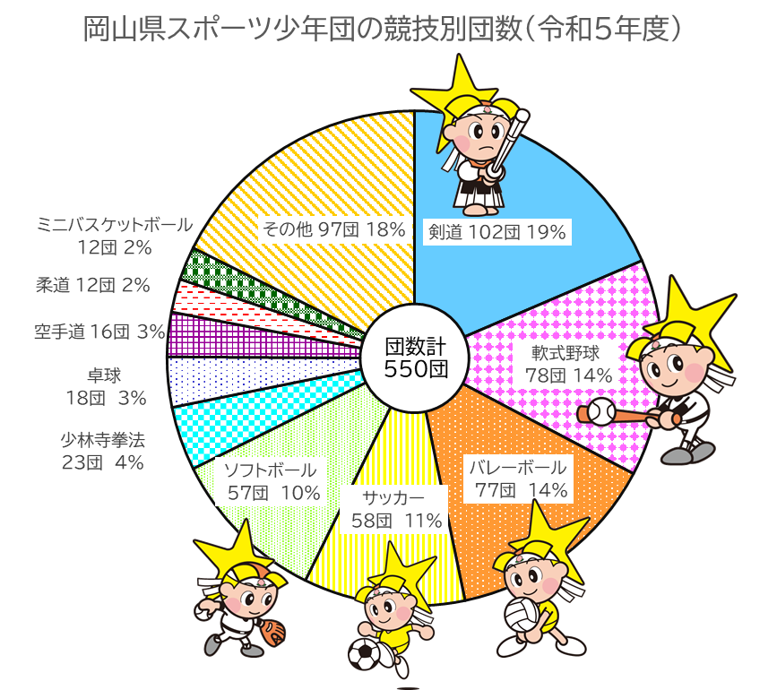 「岡山県スポーツ少年団の協議別団数」のグラフ