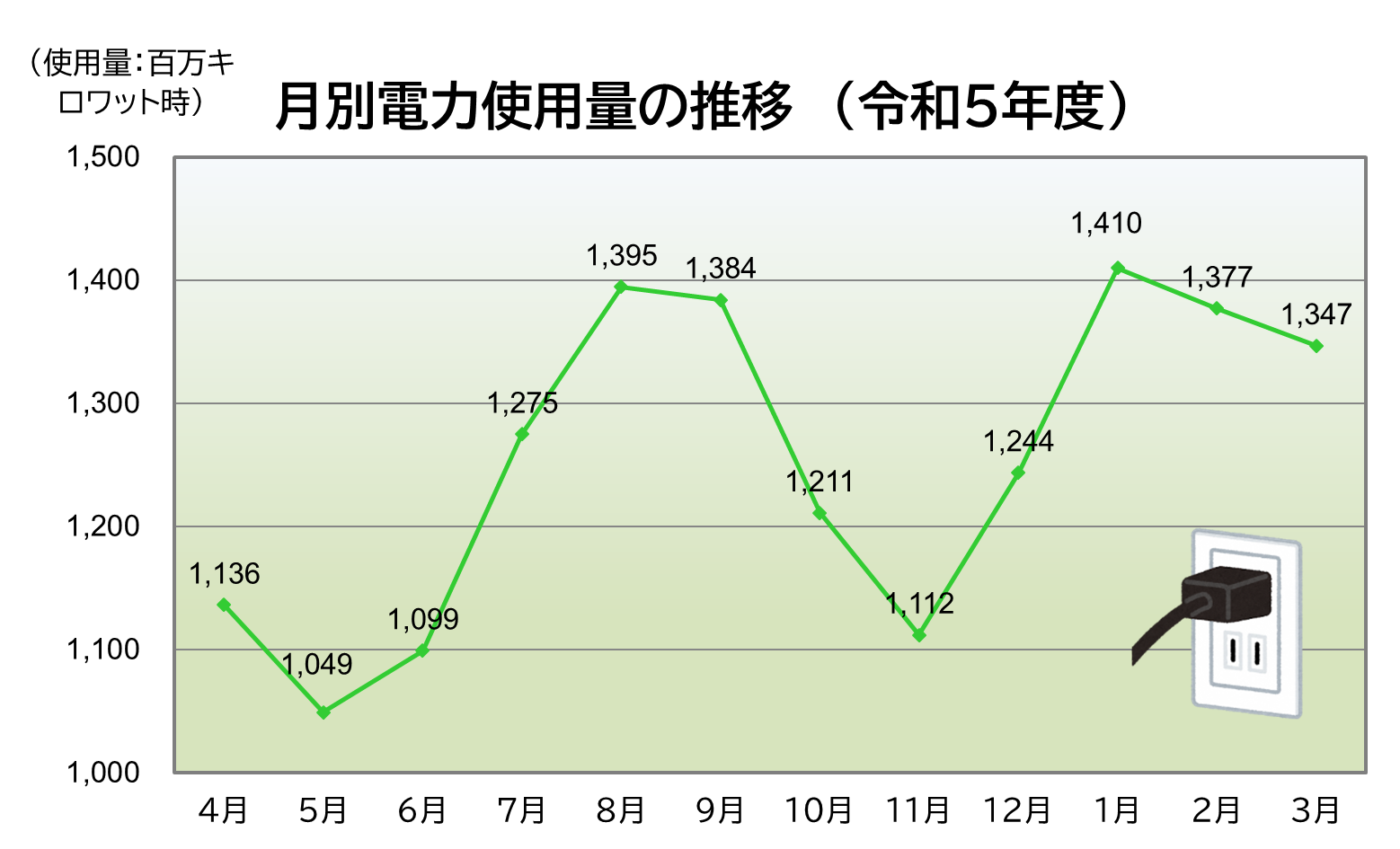 「月別電力使用量」のグラフ