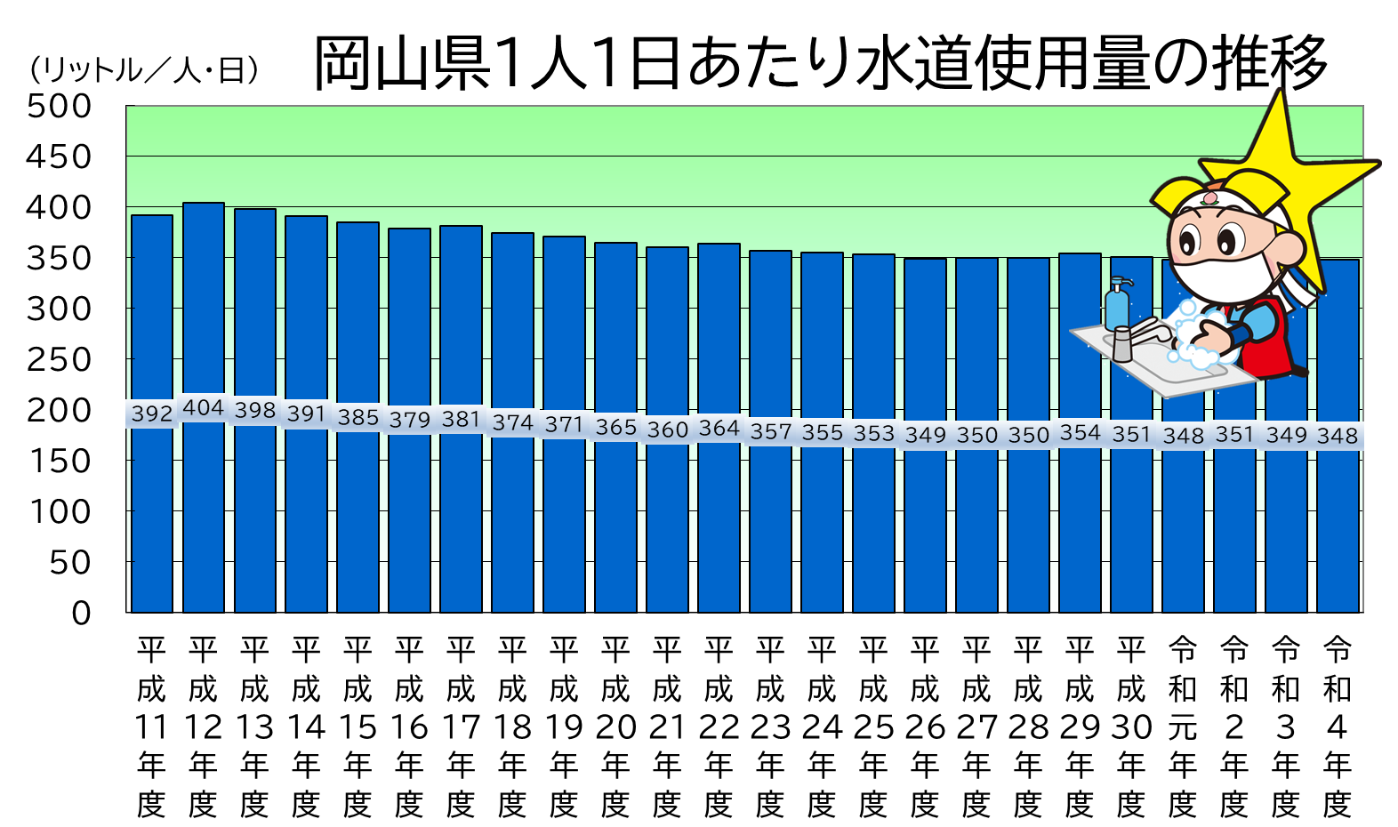 「１人１日あたり水道使用量」のグラフ