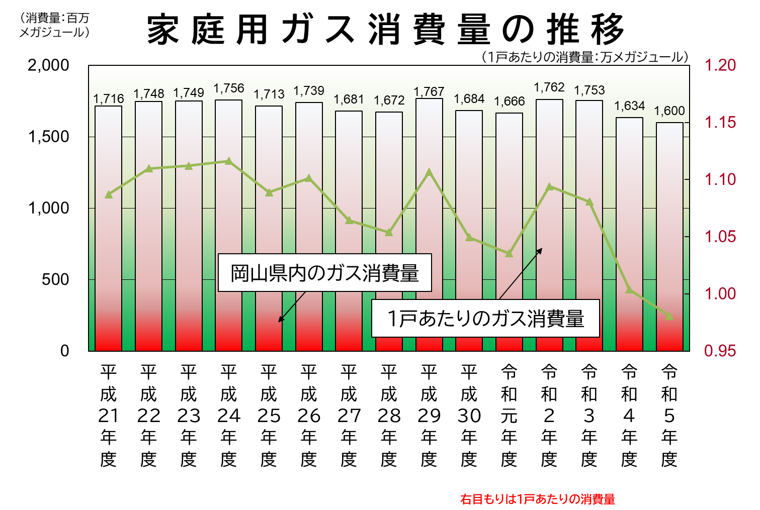「家庭用ガス消費量」のグラフ