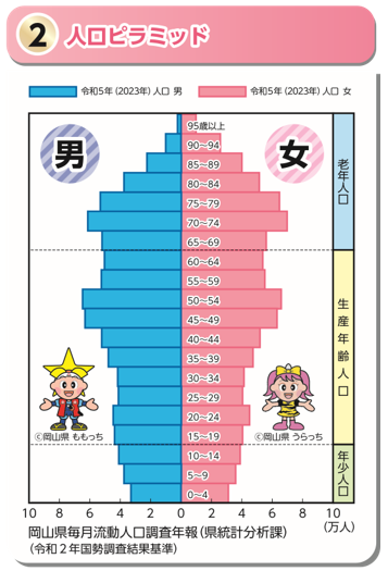 「人口ピラミッド」のグラフ