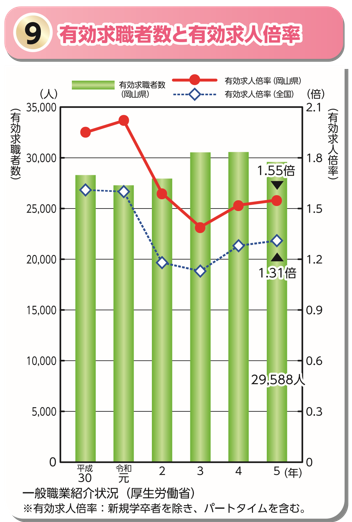 「有効求職者数と有効求人倍率」のグラフ