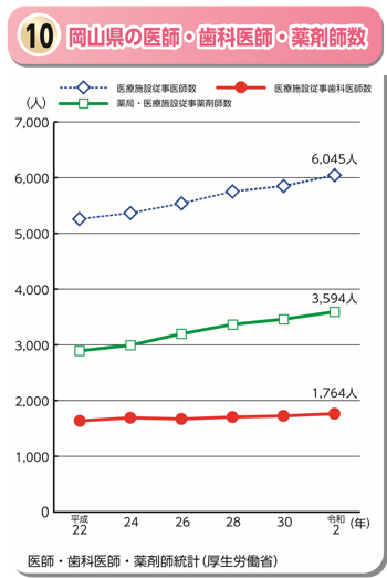 「岡山県の医師・歯科医師・薬剤師数」のグラフ