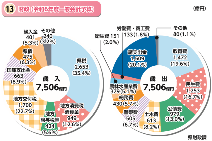 「財政( 令和6年度一般会計予算 )」のグラフ