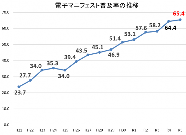 電子マニフェスト普及率