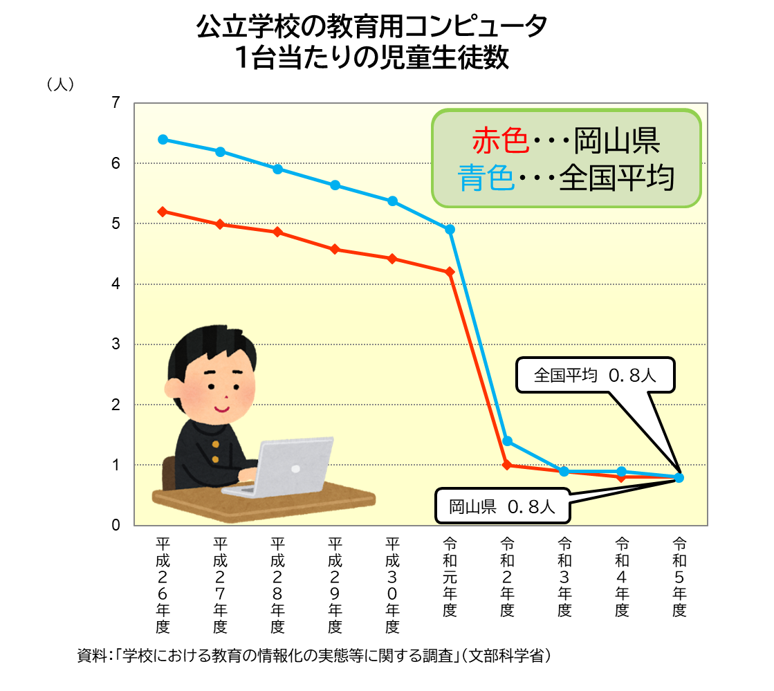 「教育用コンピュータ1台当たりの児童生徒数」のグラフ