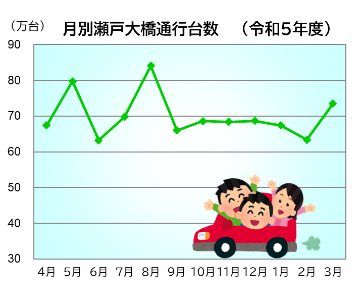 「瀬戸大橋月別通行台数」のグラフ